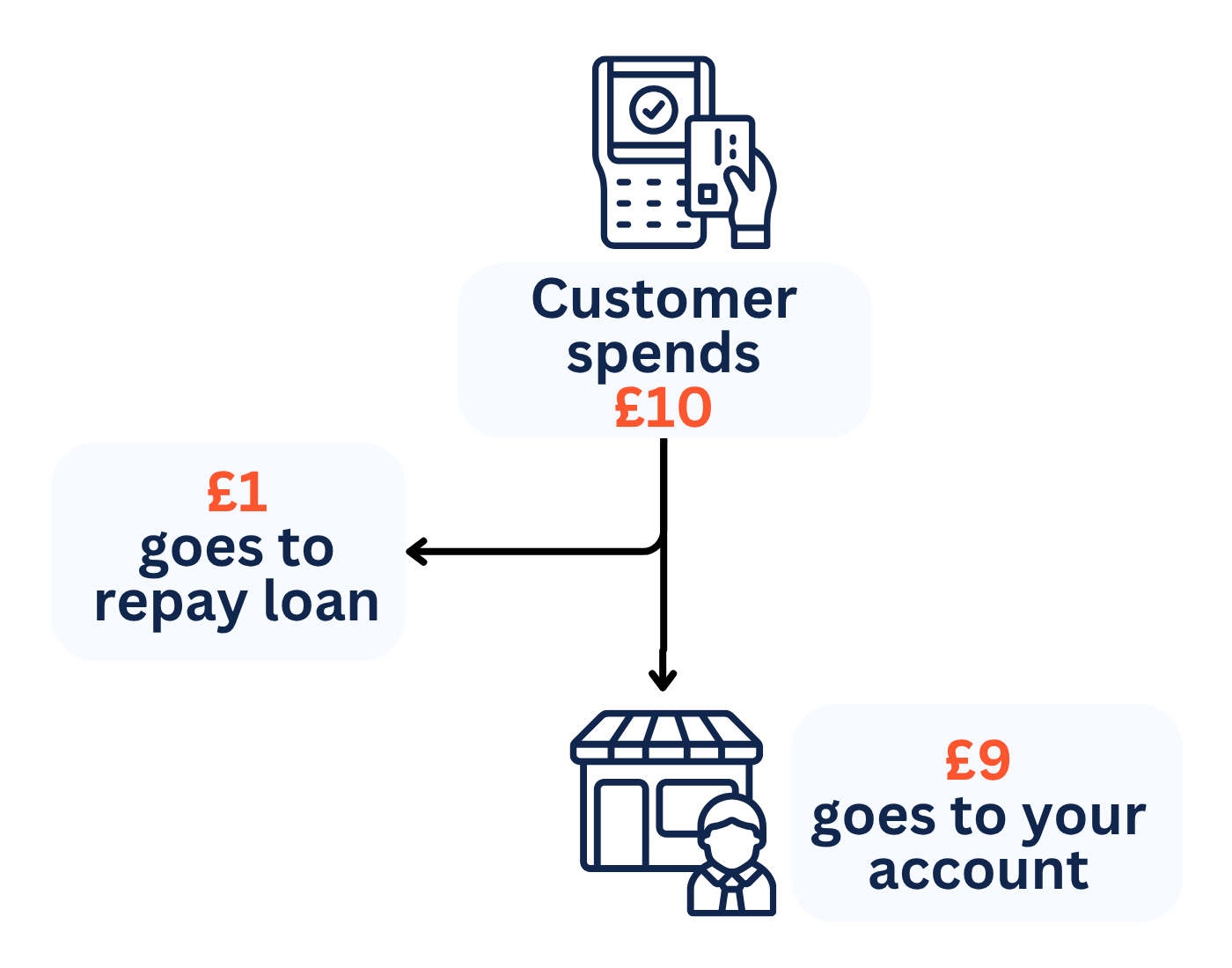 How a Merchant cash advance repayment works